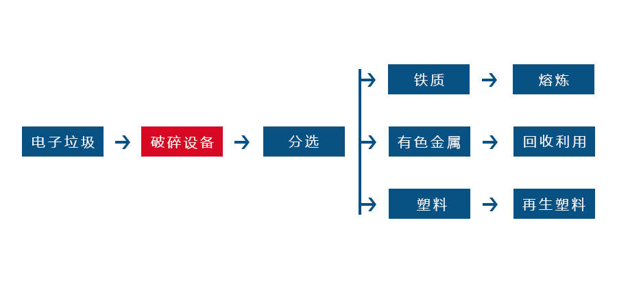 電子垃圾破碎機